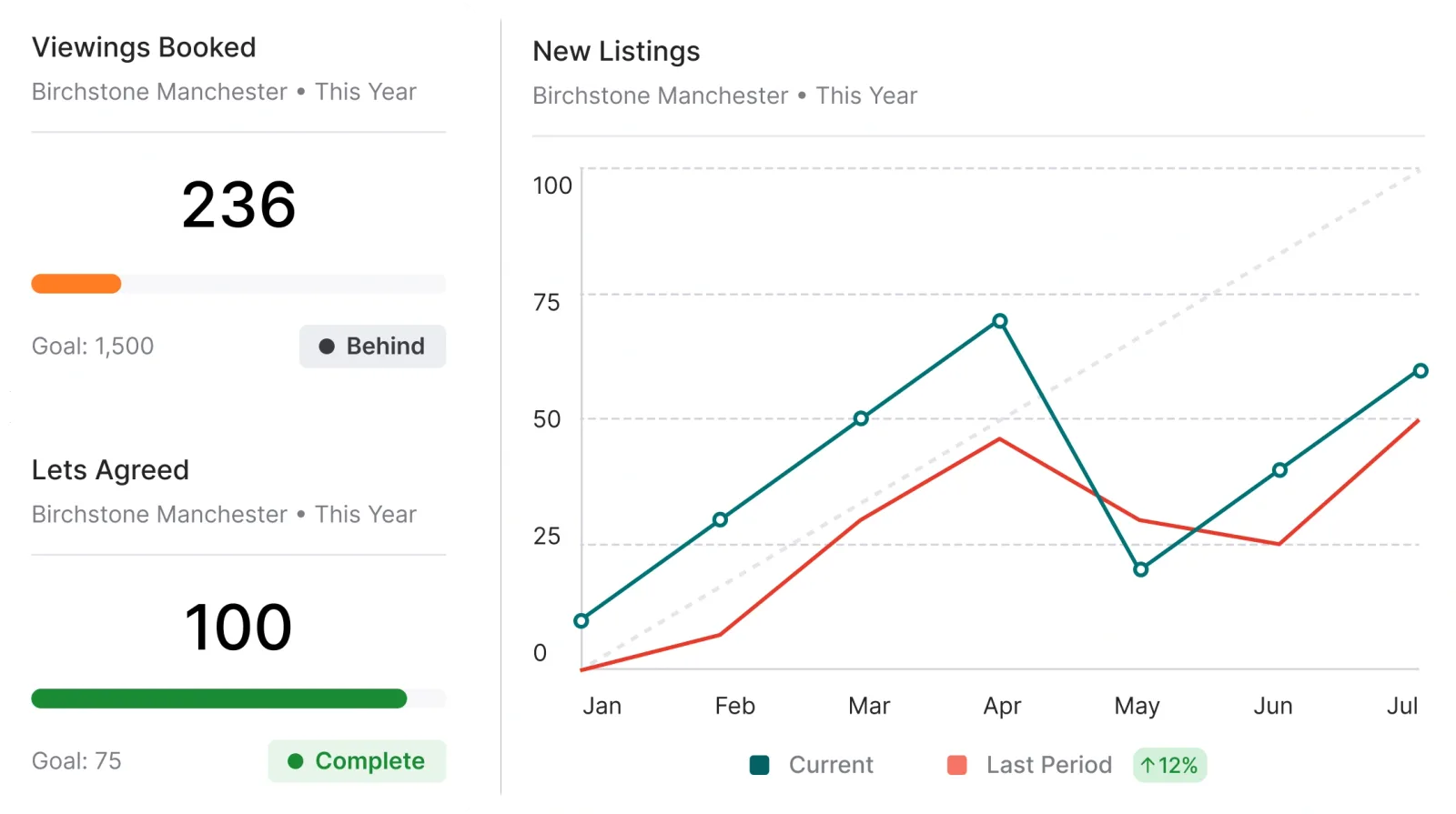 A lettings KPI dashboard showing viewings booked, lets agreed, and new listings over time